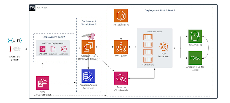 The AWS-GATK-SV reference architecture diagram featuring Cromwell, AWS Batch, and Amazon FSX.