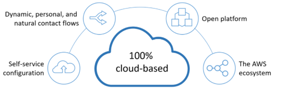 cloud-based omnichannel contact center