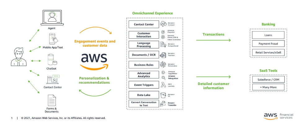 Omnichannel customer experience platform in banking