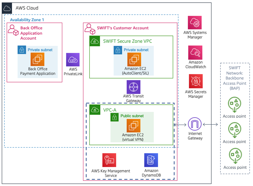 Reference Architecture for SWIFT Client Connectivity on AWS leveraging SWIFT’s new Alliance Connect Virtual VPN