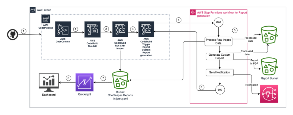 Figure 1: Reference architecture for automated IQ process using InSpec