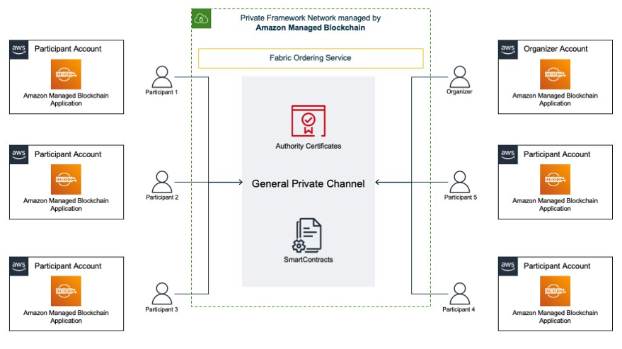 aws managed blockchain pricing