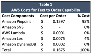 Table 1 reveals the estimated costs of AWS services and the total cost per order