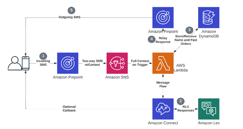 Text-to-order architecture