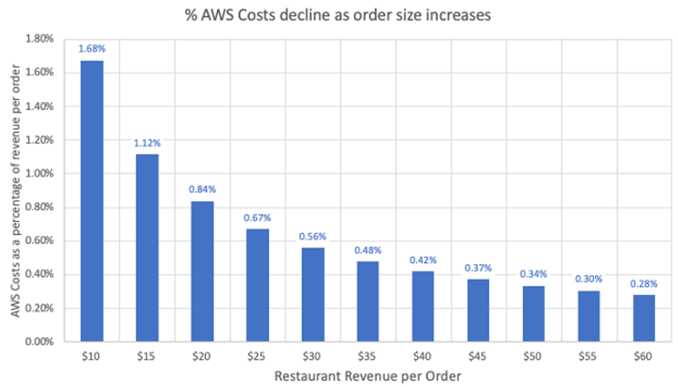 how the percentage of AWS costs go down as the order size increases