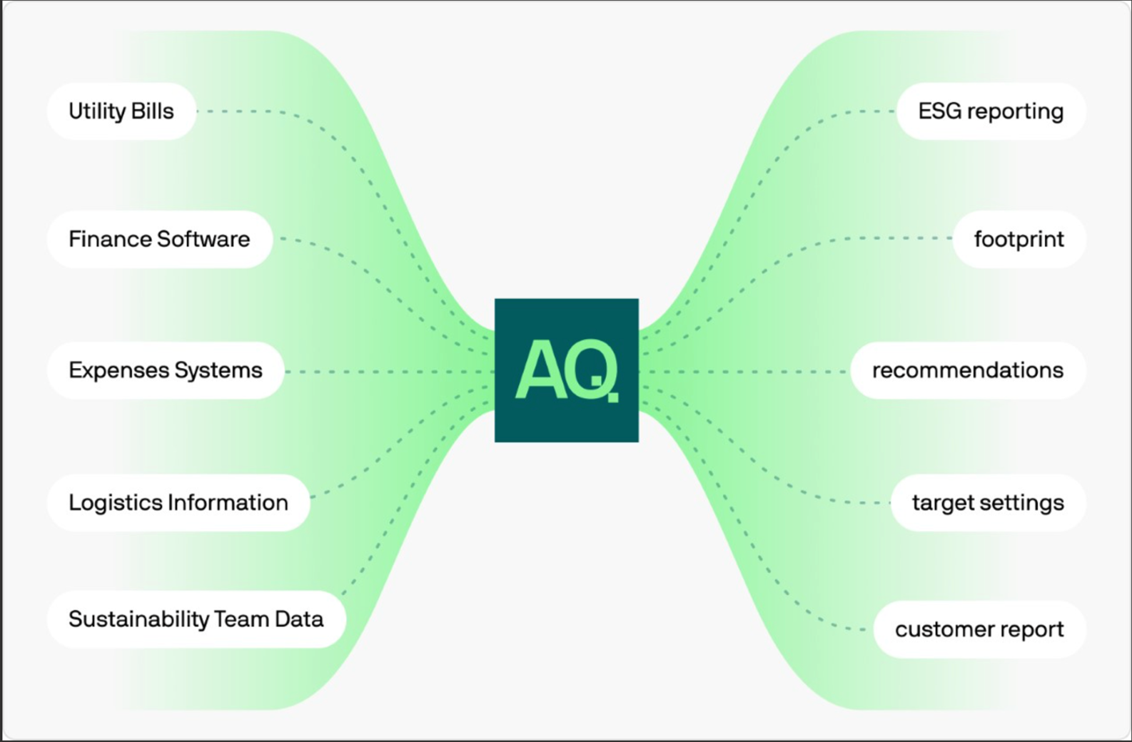 Altruistiq integrates with key business systems to automate raw data collection