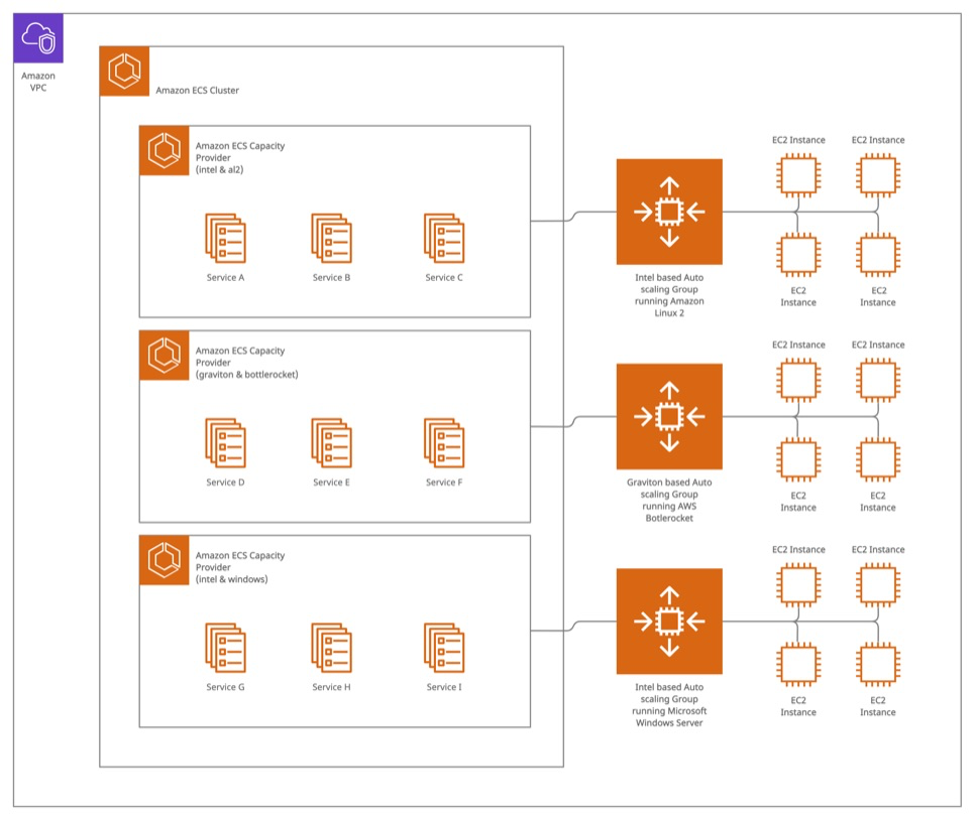 three Amazon EC2 Auto Scaling groups that provide hosts to the cluster