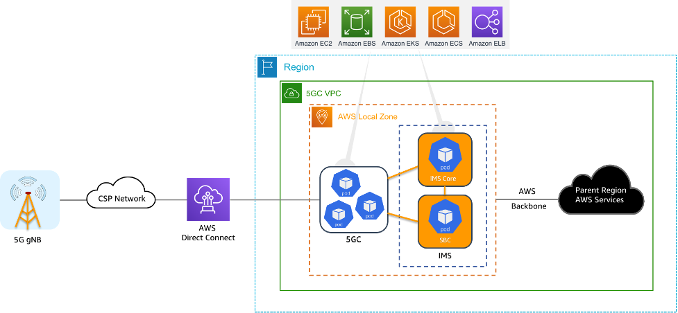 aws local zones services