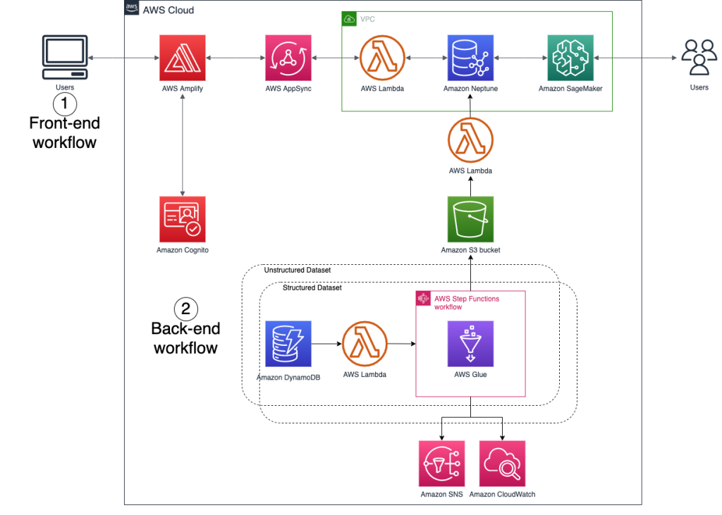 Architecture of knowledge graph construction and downstream tasks