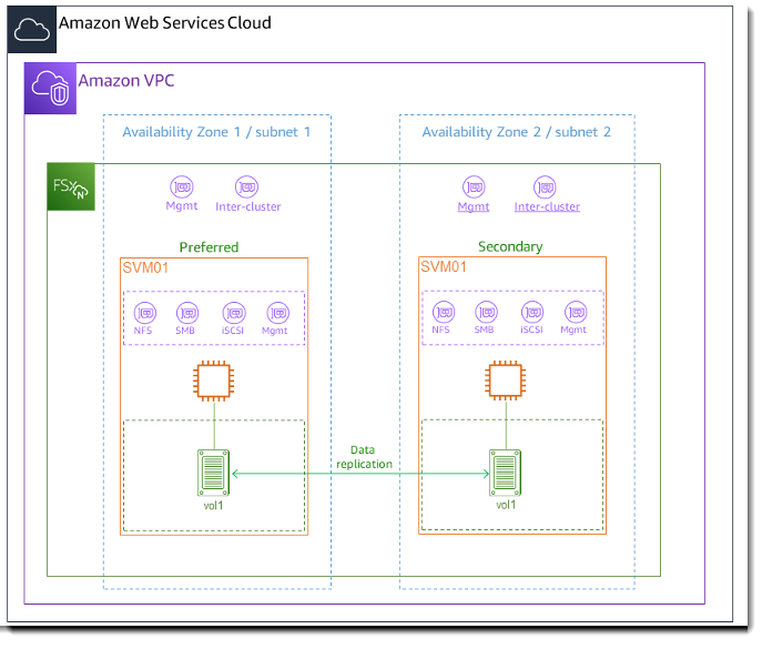 FSx for ONTAP multi AZ architecture 