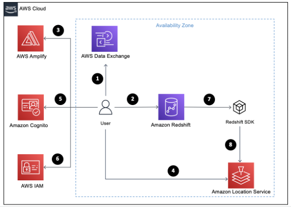 Figure 1 Reference architecture for the proposed visualization sample