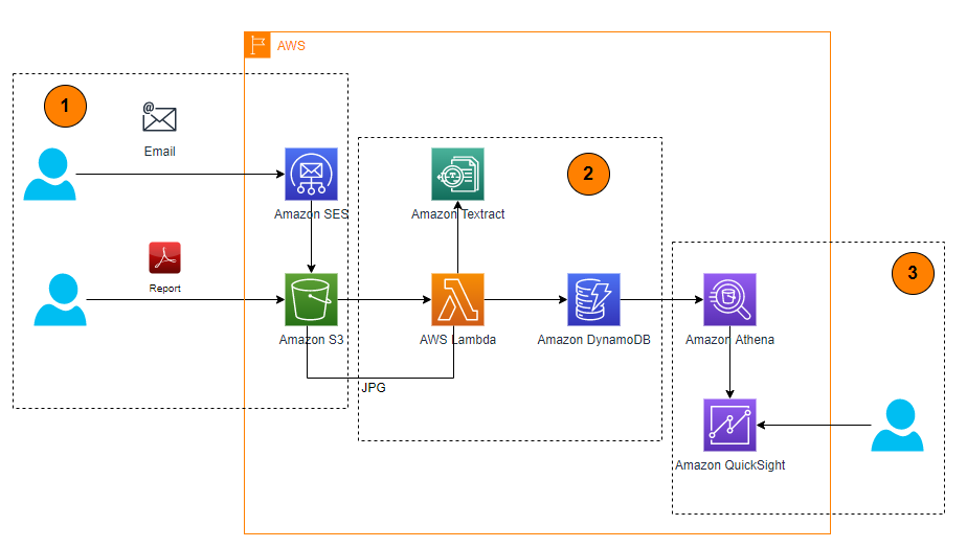 Amazon textract visualization