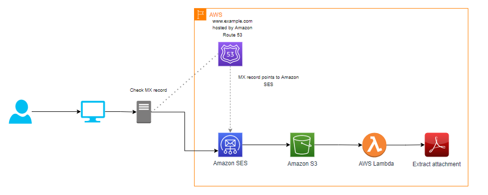 aws pdf to text