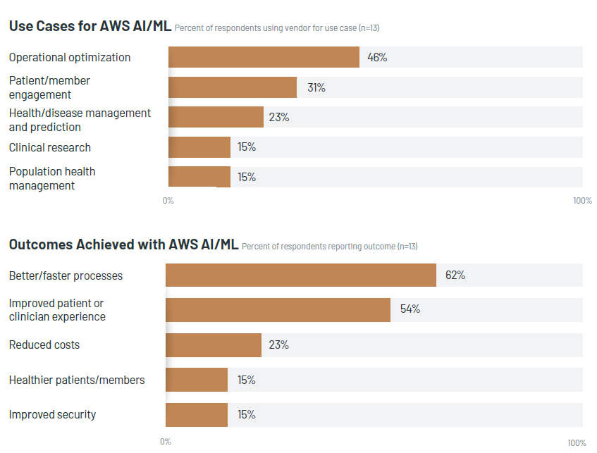 Aws machine learning use hot sale cases