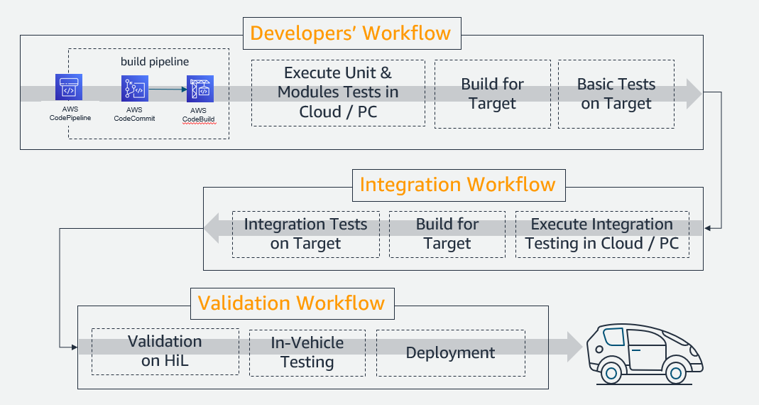  Old developer's workflow, describing need for cross compilation and integration tests from code development to deployment on target.