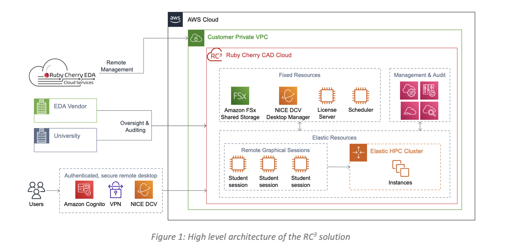 Figure 1: High level architecture of the RC3 solution