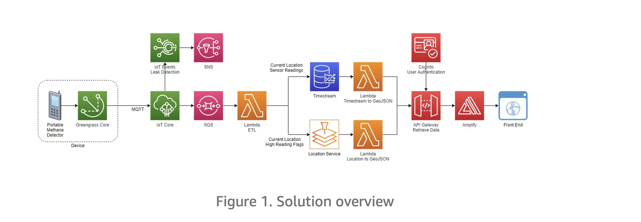 Figure 1. Solution overview