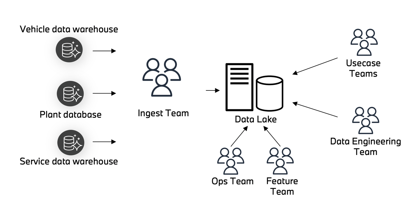 BMW Cloud Data Hub: A Reference Implementation Of The Modern Data ...