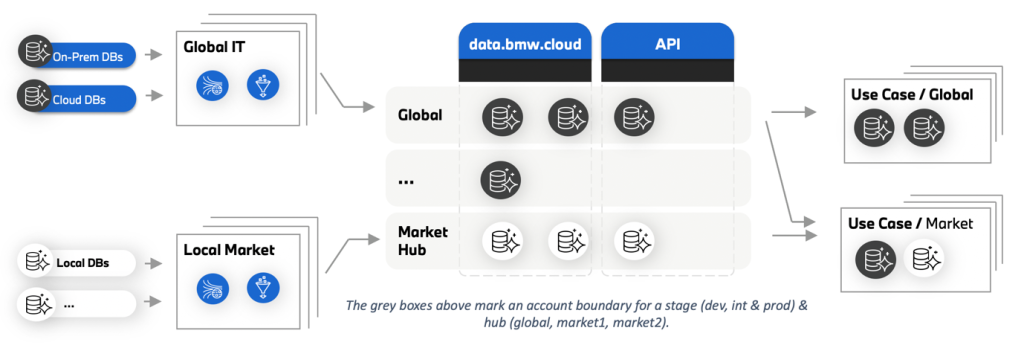 Figure 5 Cloud Data Hub’s decentralized compute, centralized storage, and multi account strategy