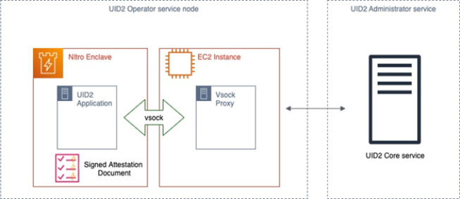 architecture of solution