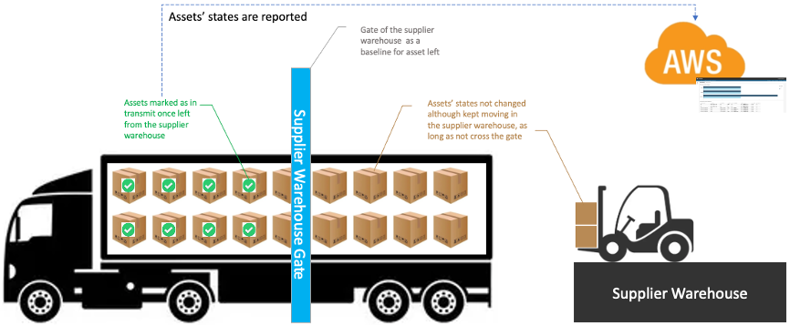 Assets leave supplier warehouse