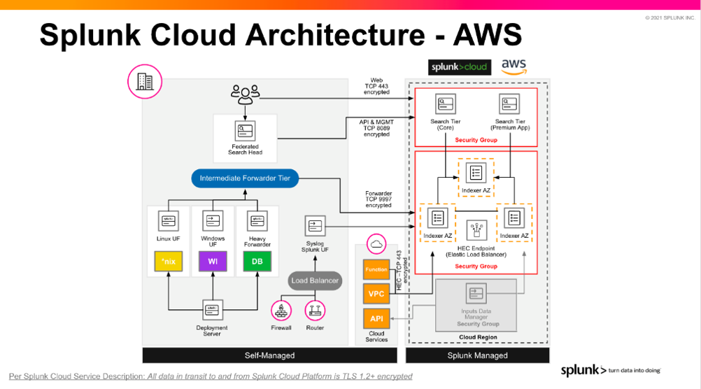 Splunk Cloud Platform Architecture - AWS