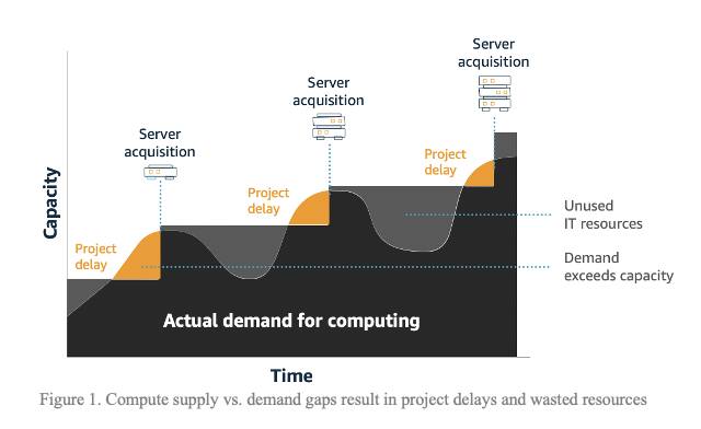 Figure 1. Compute supply vs. demand gaps result in project delays and wasted resources