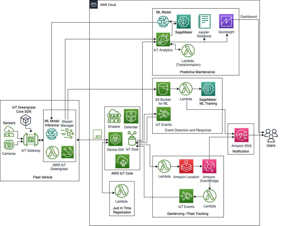 How AI and IoT are Transforming Fleet Management - ZenduIT