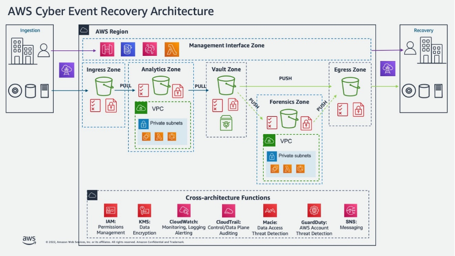 aws cyber event recovery architecture