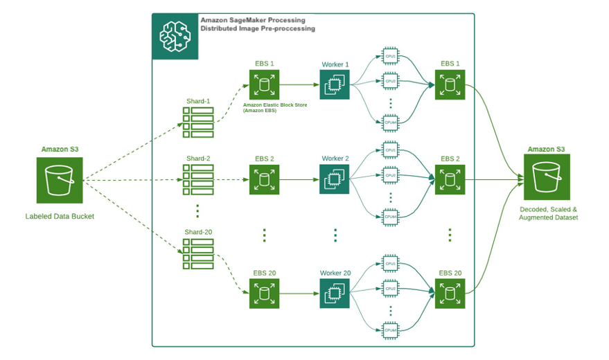 Aws store machine vision