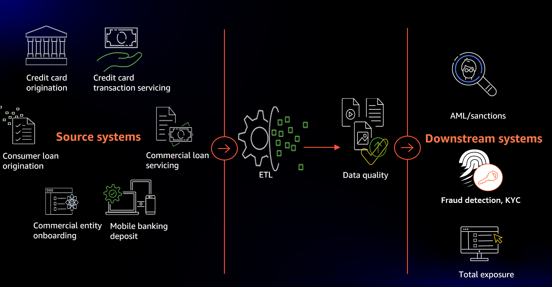 source systems