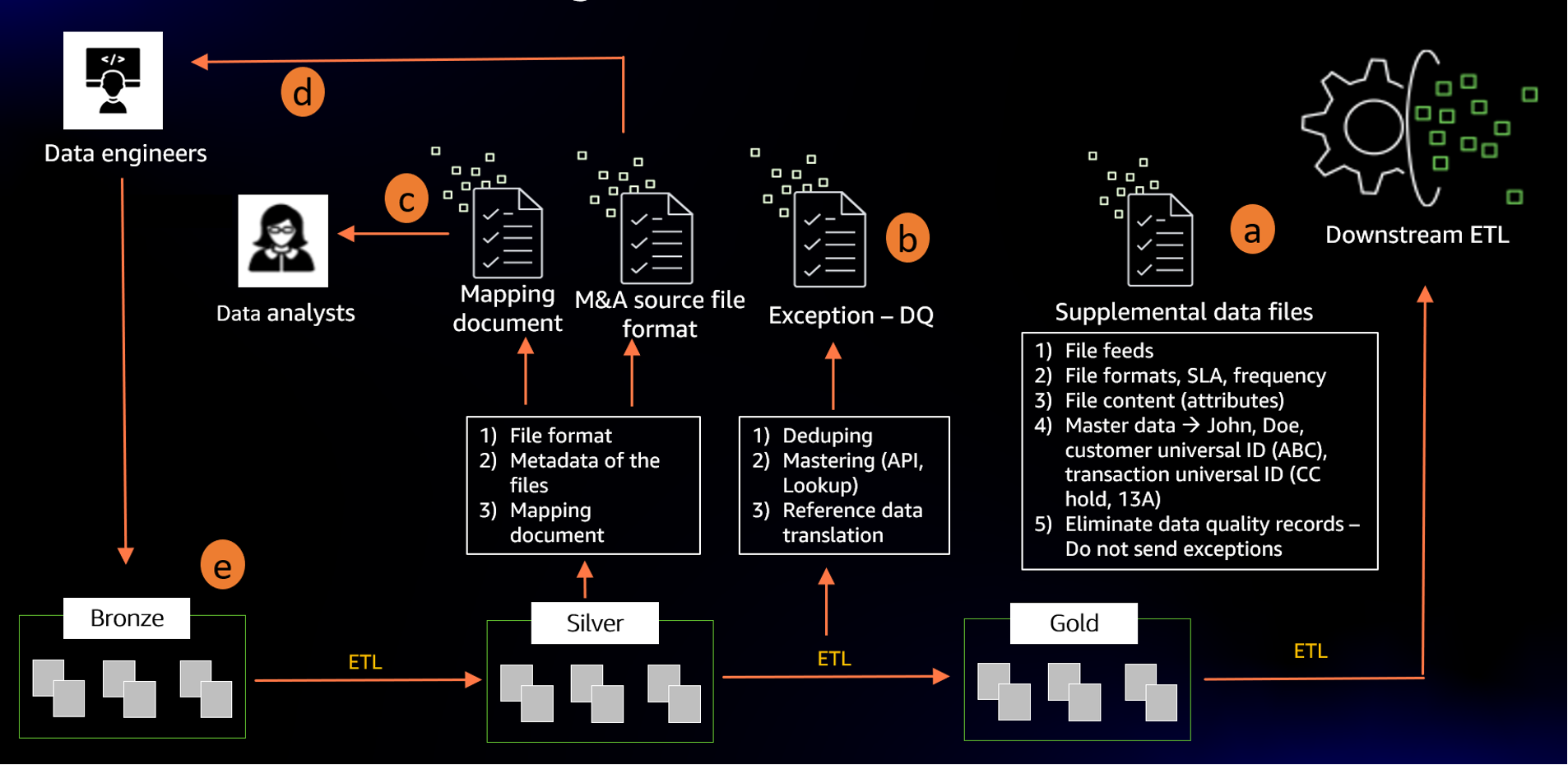 M&A Data Factory logical model.