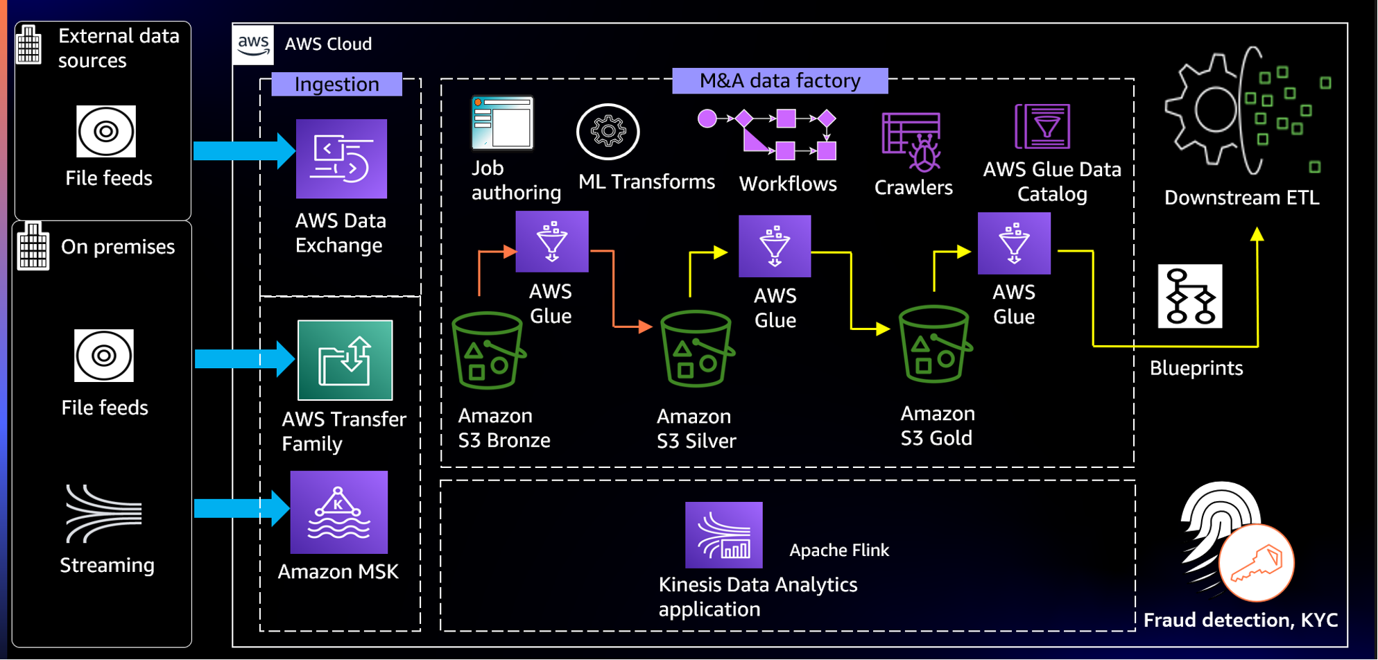  M&A Data Factory on AWS cloud. 