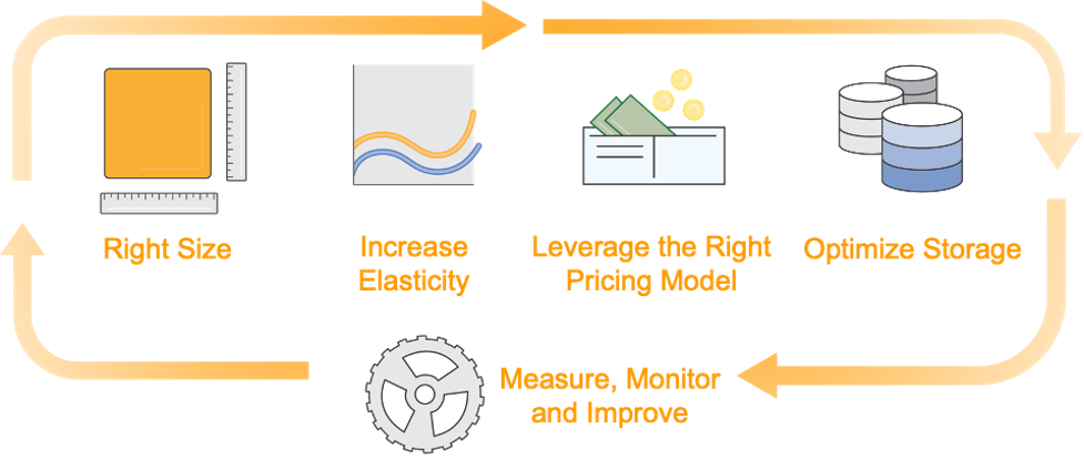 AWS Cloud Experience CA: Mejores prácticas para su Transformación