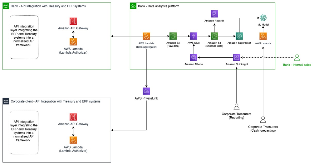 Treasury modernization with Customer Data Insights on AWS