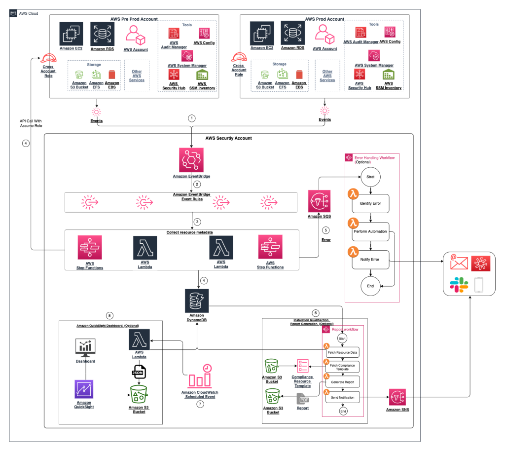 Figure 1 - Continuous Compliance reference architecture for GxP workloads