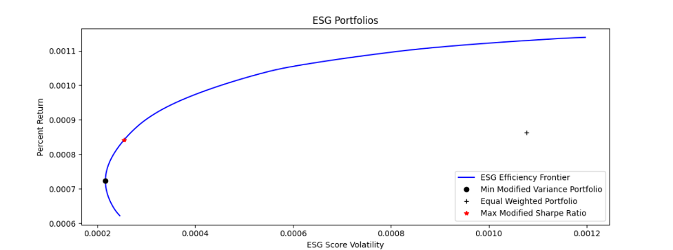 Figure 10: ESG portfolio efficiency frontier