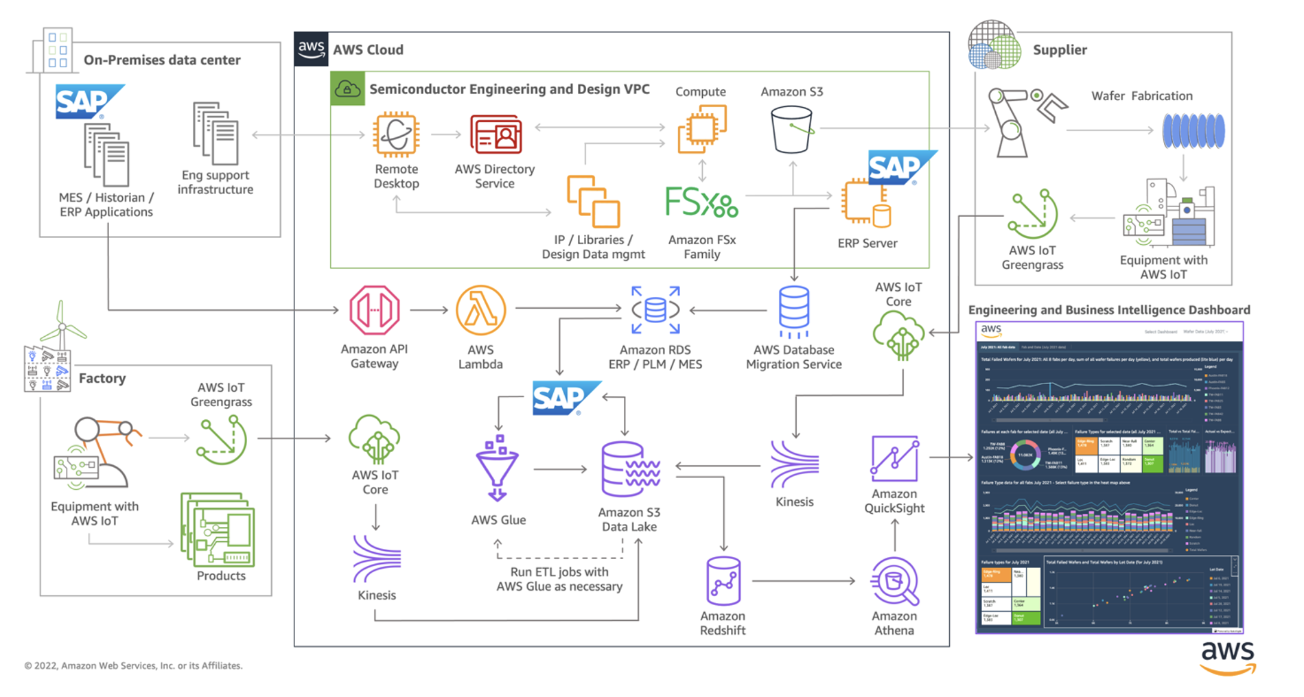 Semiconductor Supply Chain Resiliency With Aws Aws For Industries 