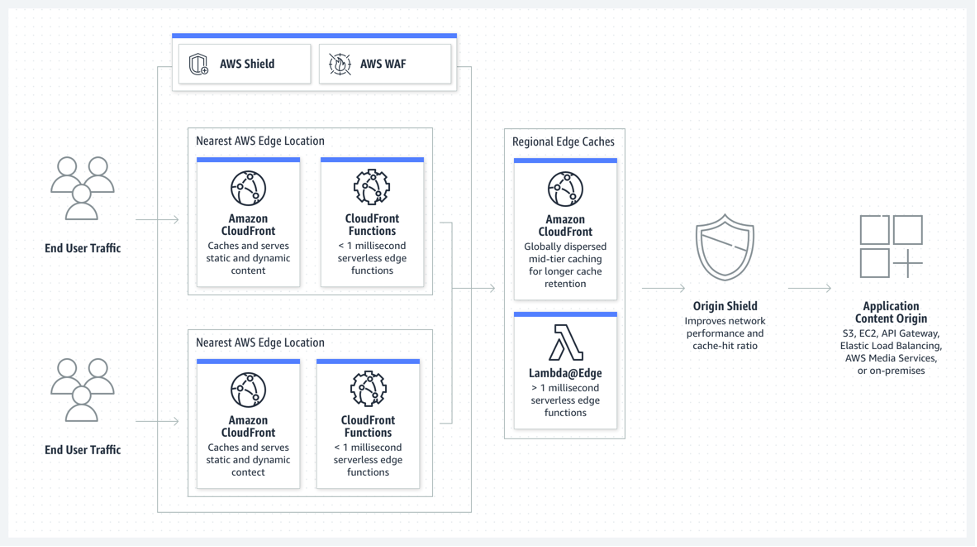 aws shield