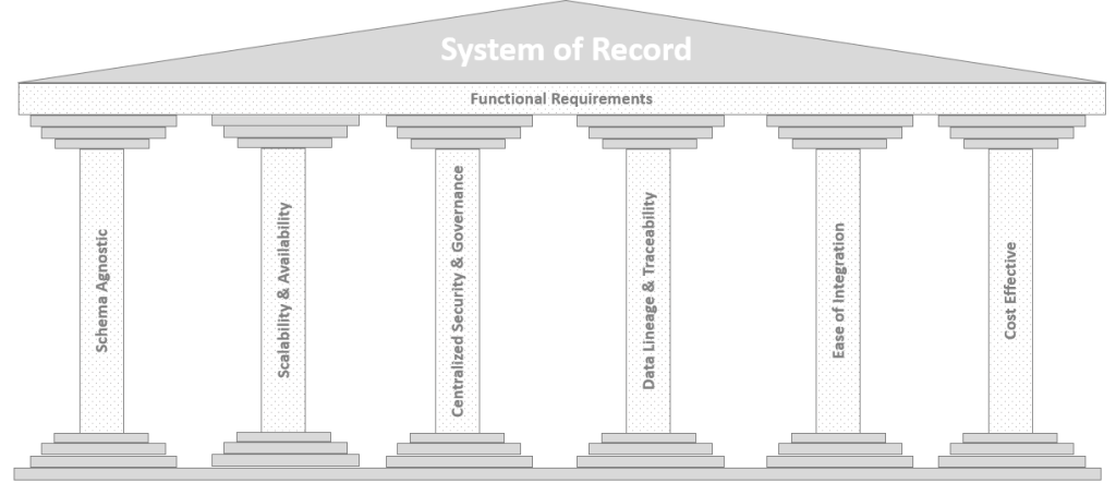 Non-functional requirements are the foundation a system of record