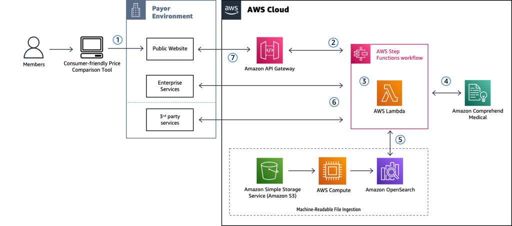 Figure 1 - Illustrative architecture for TCR phase 2 that shows how Amazon OpenSearch Service and Amazon Comprehend Medical can be integrated with other payor technologies to deliver TCR phase 2 results.