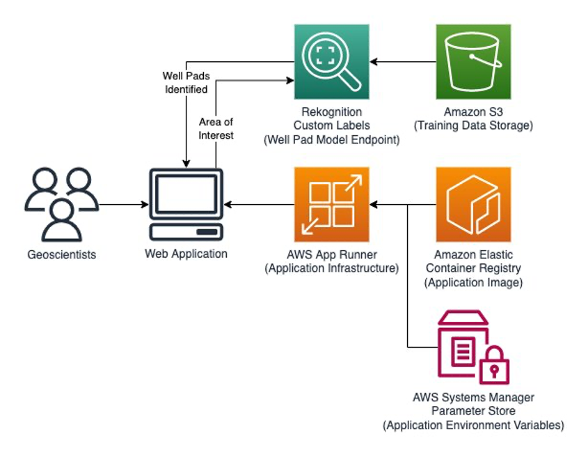 Architectural diagram showing geoscientists accessing AWS services through a web-based application