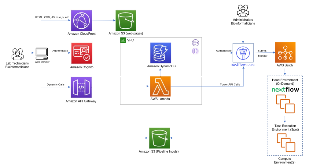 Easy Genomics Solution for Public Health Labs | AWS for Industries