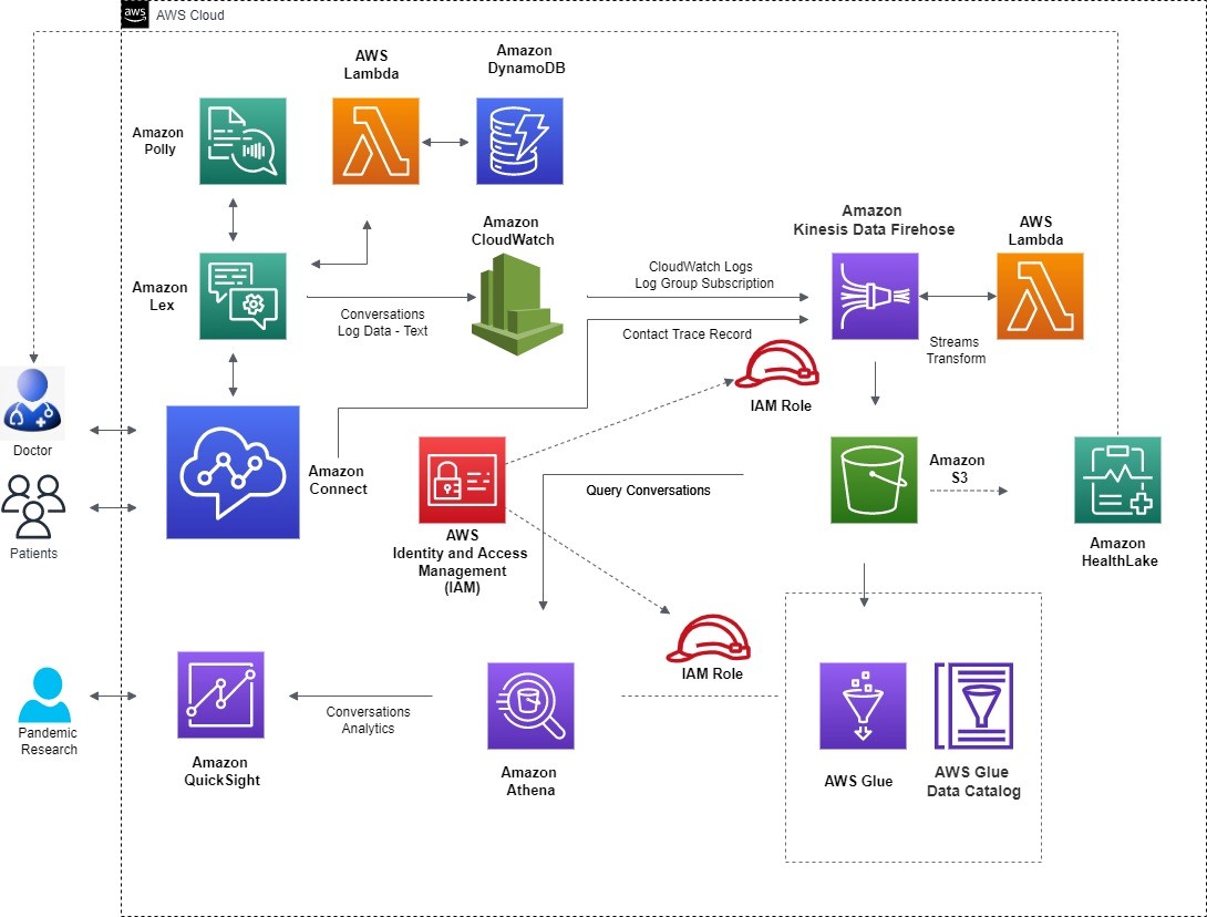 Streamline Medical Contact Center Interactions with AI | AWS for Industries