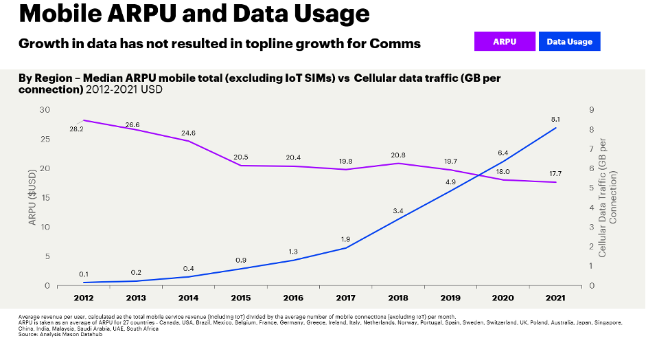 mobile arpu and data usage