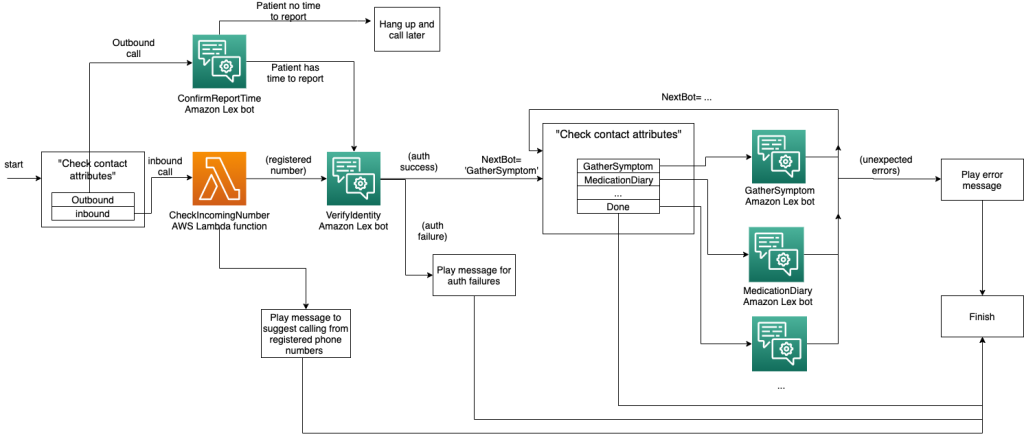 Contact flow diagram