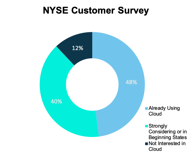 nyse customer survey