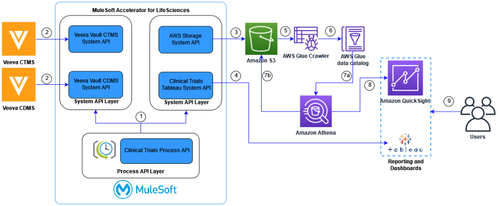 Fig 1 - High Level Architecture of the Workflow