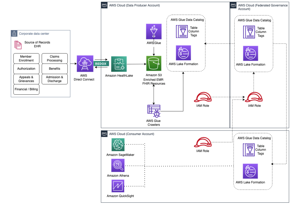 Fig 5 - Architecture diagram for building a unified Member-360 view using data mesh and Amazon HealthLake