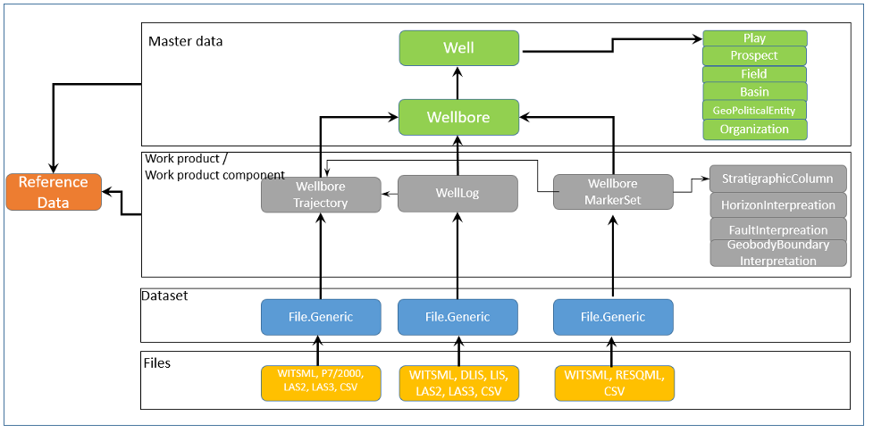 osdu well model